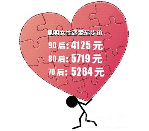昆明80女性戀愛(ài)起步價(jià)5719元 90后最低4125元 