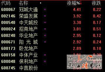 限購政策或即將淡出 地產(chǎn)股快速拉升