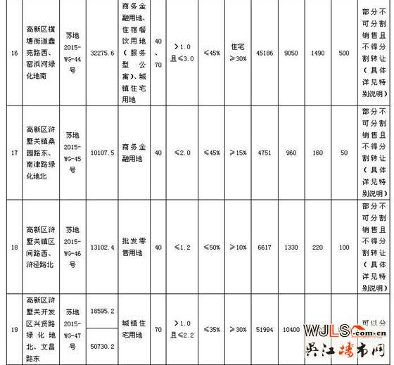 蘇州市區(qū)國(guó)有建設(shè)用地使用權(quán)網(wǎng)上掛牌出讓公告