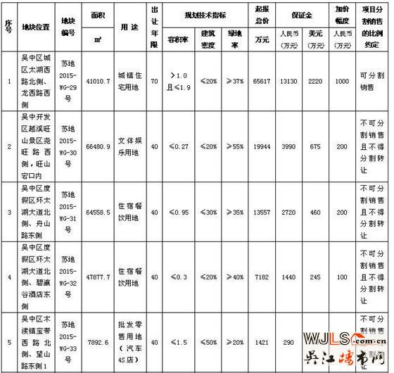 蘇州市區(qū)國(guó)有建設(shè)用地使用權(quán)網(wǎng)上掛牌出讓公告
