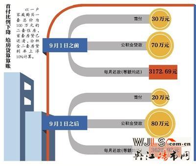 住房公積金購(gòu)二套房首付最低至兩成 首套房須結(jié)清