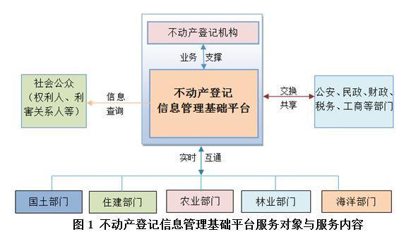 不動(dòng)產(chǎn)登記信息2017年起可查 與房產(chǎn)稅關(guān)聯(lián)度不大