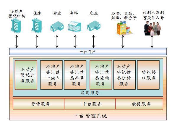 不動(dòng)產(chǎn)登記信息2017年起可查 與房產(chǎn)稅關(guān)聯(lián)度不大