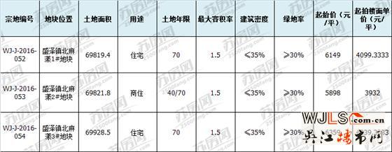 吳江盛澤3宗地塊掛牌出讓 最低起拍樓面價(jià)3932元/平