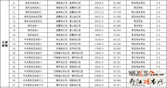 吳中拿出太湖新城19宗地拍賣打算建啥？