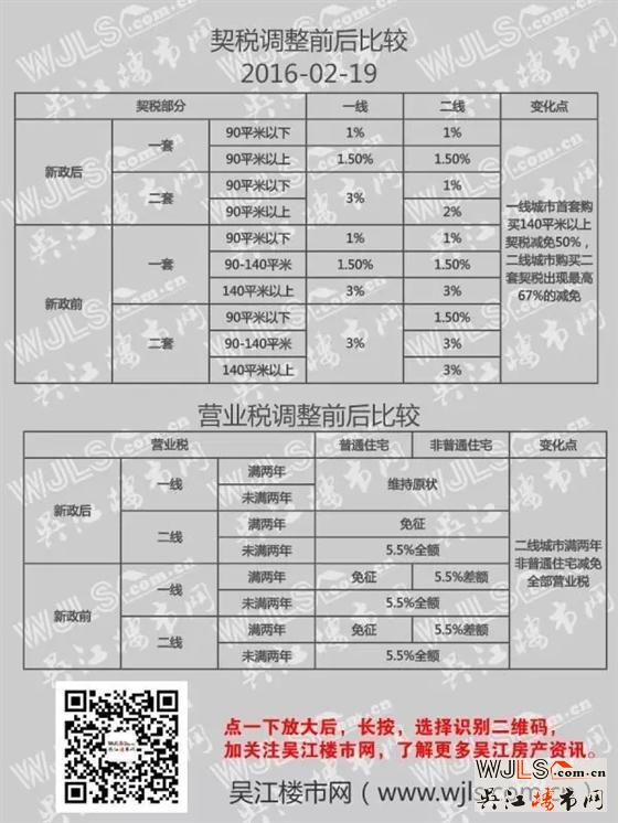 契稅、營業(yè)稅調(diào)整后有何差別，或?qū)⒅茀墙績r！