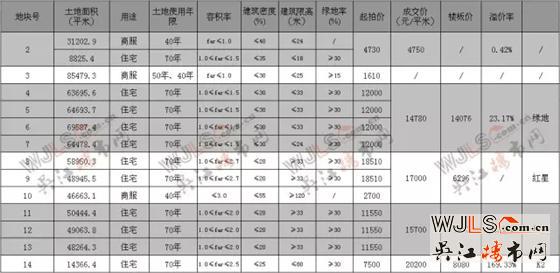 吳江土拍地面價超2萬,達20200元/平米,溢價率達169%