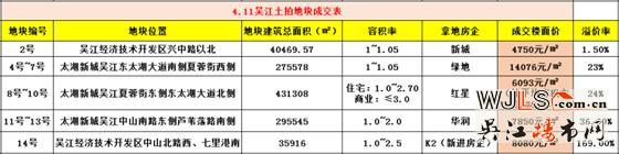 吳江土拍地面價超2萬,達20200元/平米,溢價率達169%