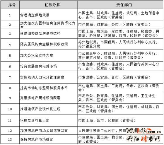 重磅！蘇州市政府發(fā)布房地產(chǎn)去庫存行動計劃