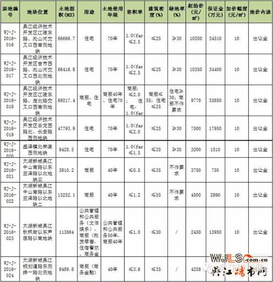 吳江土拍，新城、綠地44億拍走運(yùn)東三地塊，運(yùn)東房?jī)r(jià)必漲無(wú)疑！