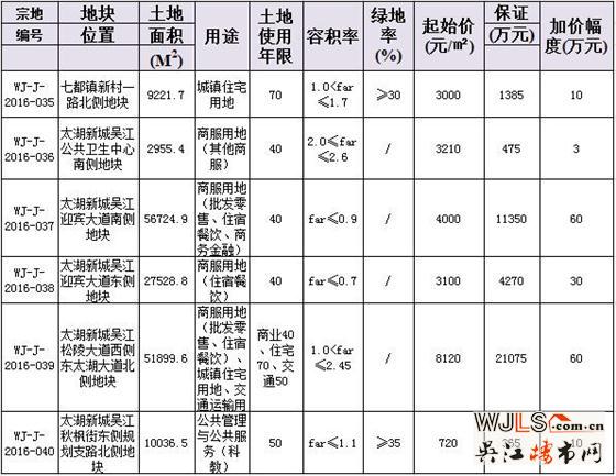 吳江再掛牌出讓6幅地塊 4宗商服地出自太湖新城！