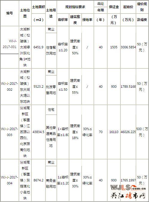 吳江2017年首掛4宗地塊 唯一住宅用地起拍樓面價5833！