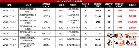 昨日太倉(cāng)7宗地吸金22億！今日青劍湖5宅地開(kāi)拍