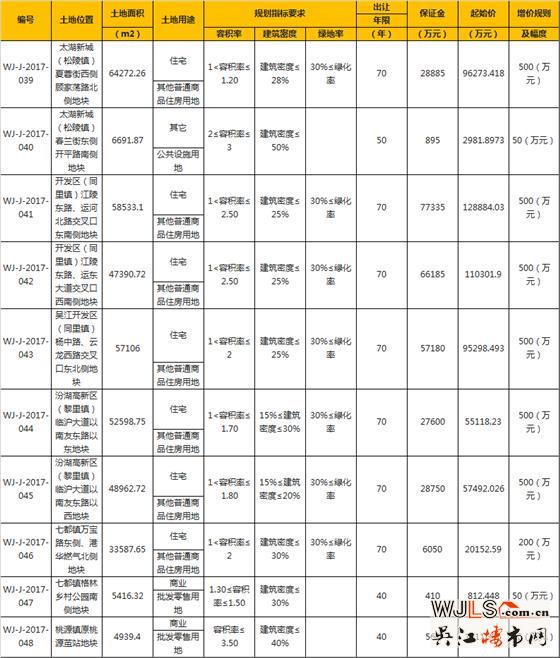 吳江再掛10宗地 太湖新城地塊最高樓面價可達19348元/平