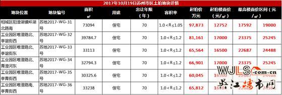 昨日太倉(cāng)7宗地吸金22億！今日青劍湖5宅地開(kāi)拍