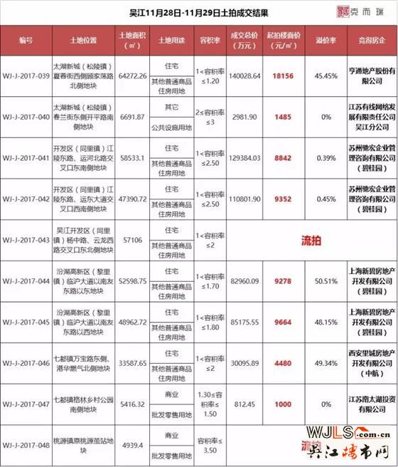 吳江土拍“出其不意” 碧桂園連奪四地 流拍、破線被刷新!