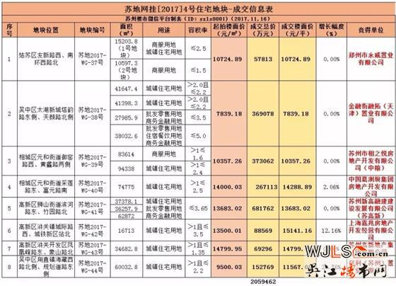 蘇州土拍：8宗地吸金206億 最高樓面價15145元/平
