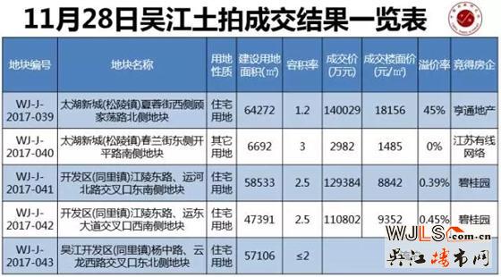 半月不到吳江再刷新記錄樓面價(jià)18156元/平已超房?jī)r(jià)！