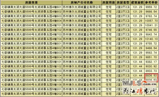 融創(chuàng)太湖御園領(lǐng)證  房源備案價(jià)8836.53-10337.68元/平