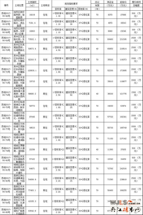 蘇州再掛20宗涉宅地塊 最高起拍樓面價(jià)21000元/㎡