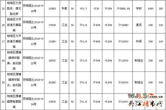 國土局又掛牌20宗工業(yè)用地！下月蘇城樓市推盤冷清