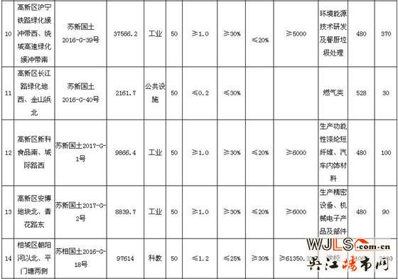 國土局又掛牌20宗工業(yè)用地！下月蘇城樓市推盤冷清