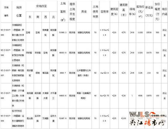 吳江17日掛牌5宗地塊，3宗住宅均設市場指導價