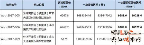 吳江17日掛牌5宗地塊，3宗住宅均設市場指導價
