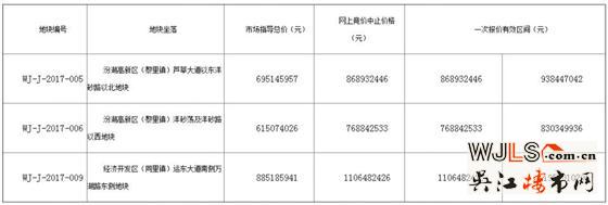 吳江17日掛牌5宗地塊，3宗住宅均設市場指導價