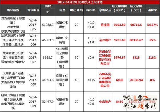 吳江土拍后，太湖新城戰(zhàn)火再燃
