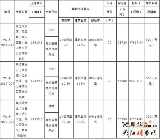 時隔兩周 吳江再次掛牌出讓三宗住宅用地