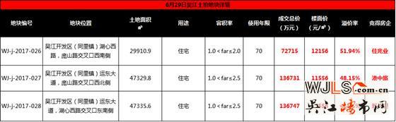 吳江同里土拍三宗宅地共吸金約34.62億元 樓面價均破萬!