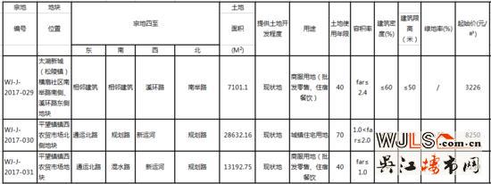 吳江最新出讓3宗地塊7月網(wǎng)拍 1宗宅地仍設(shè)限價(jià)