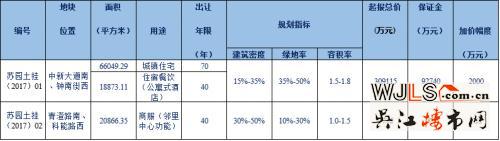 蘇州工業(yè)園區(qū)體育公園地塊掛牌！起拍樓面價20222元/平