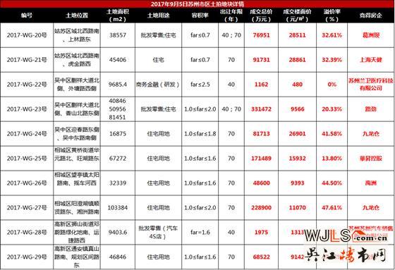 蘇州市區(qū)土拍|10宗地塊吸金110億  最低溢價率僅13.8%