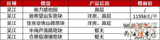 2018年吳江5個(gè)純新盤入市  最高樓面價(jià)11556元/平