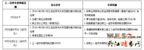 租房、人才安居新政和保障房！蘇州近日出了以下新政