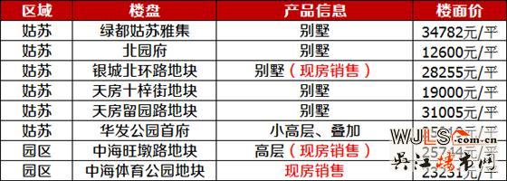 2018年吳江5個(gè)純新盤入市  最高樓面價(jià)11556元/平