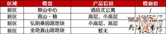 2018年吳江5個(gè)純新盤入市  最高樓面價(jià)11556元/平