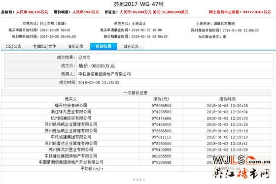 18年蘇州首輪土拍總吸金90億元！最高樓面價(jià)43167元/平