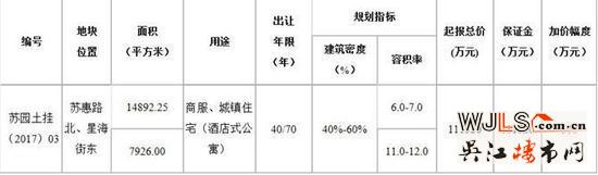 園區(qū)湖西左岸“超高層”地塊終止出讓！