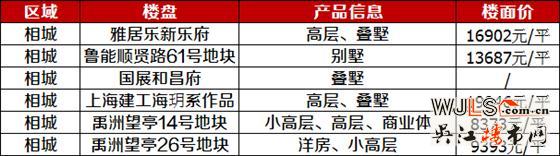 2018年吳江5個(gè)純新盤入市  最高樓面價(jià)11556元/平