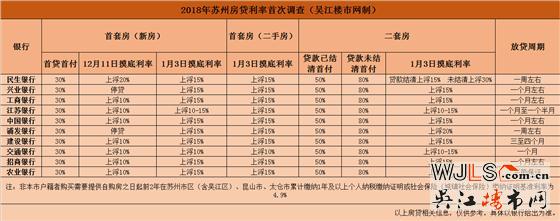 最高上浮30%！2018年蘇州各銀行最新房貸利率調(diào)查