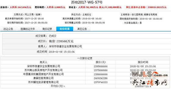 18年蘇州首輪土拍總吸金90億元！最高樓面價(jià)43167元/平