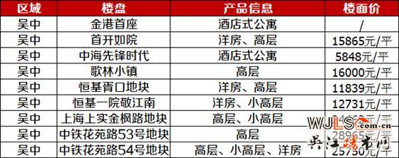 2018年吳江5個(gè)純新盤入市  最高樓面價(jià)11556元/平