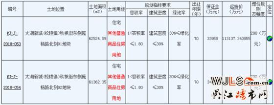 吳江太湖新城新掛兩宗住宅地塊 將于11月27日開拍！