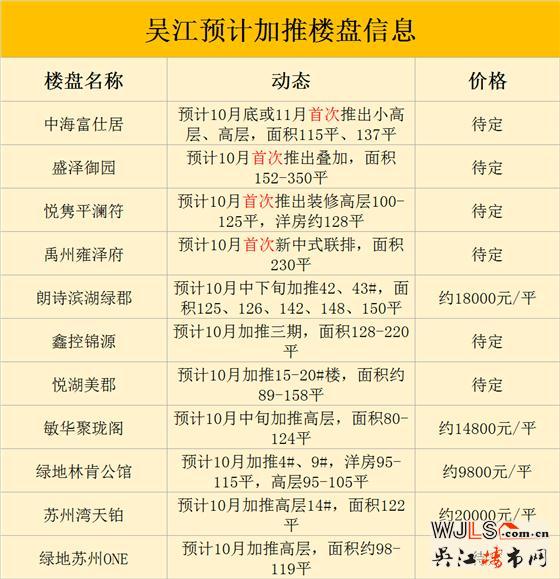 “銀十”吳江預(yù)計(jì)11個(gè)項(xiàng)目開盤，4個(gè)純新盤