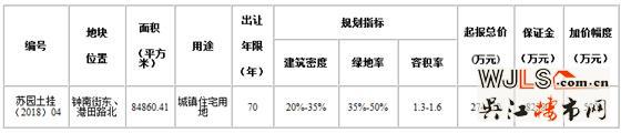 園區(qū)奧體中心板塊掛地！起拍20200元/平！