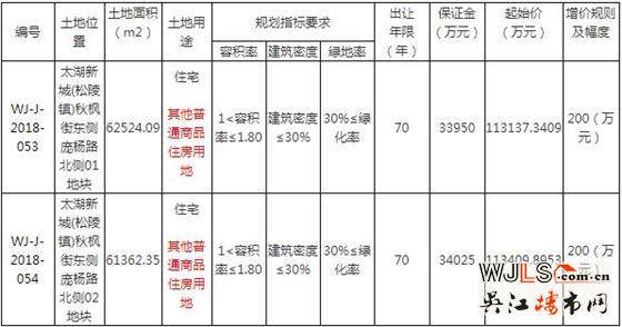 23.07億！吳江太湖新城兩宗地成功出讓  中南和新希望拍得
