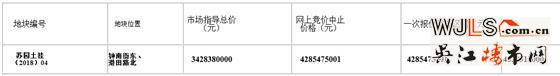 園區(qū)奧體中心板塊掛地！起拍20200元/平！